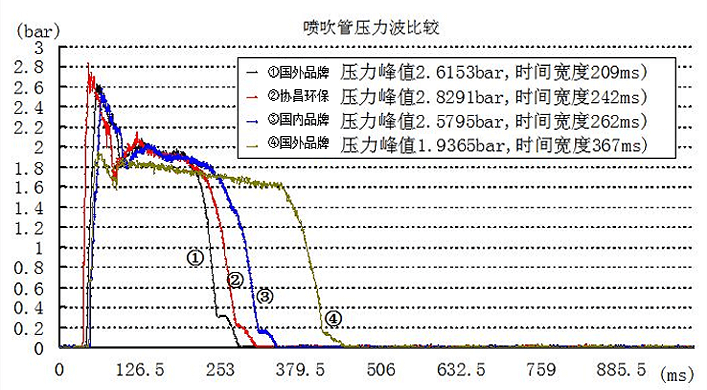 喷吹管压力波比较